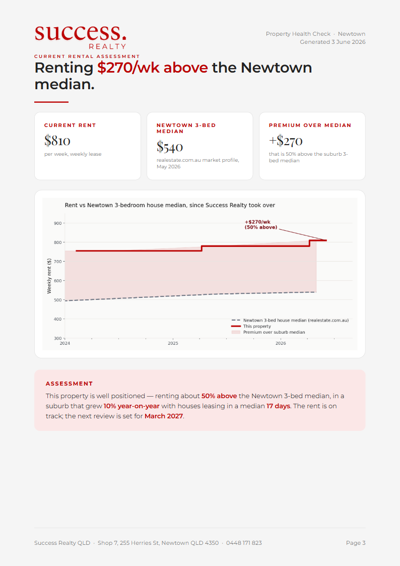 Sample Property Health Check Report — rental assessment with market data